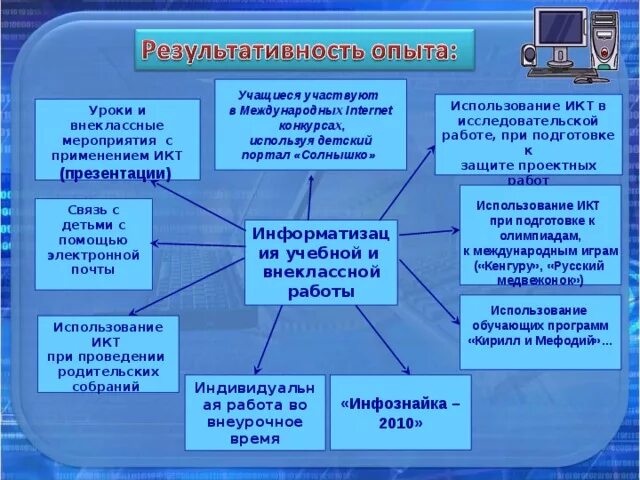 Навыки использования икт. Икт на уроках. икт на уроках технологии. информационно-коммуникационные технологии на уроках биологии. проектная работа с использованием икт.