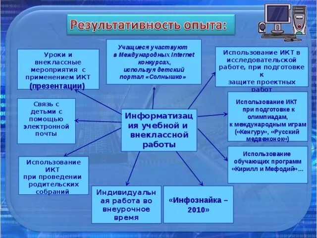 Использование икт учениками. Использование ИКТ на уроках. Информационно-коммуникационные технологии на уроках. ИКТ технологии на уроке. Информационно-коммуникационные технологии на уроках биологии.