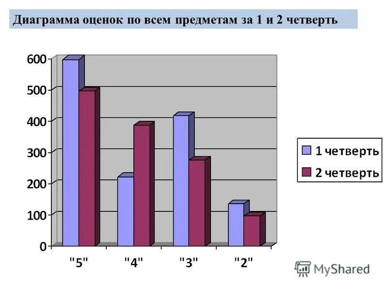 Диаграмма количества оценок