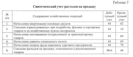 Учет расходов на продажу, их распределение и списание. Синтетический учет прочих доходов и расходов. Учтены расходы на продажу проводка. 18. Синтетический и аналитический учет затрат основного производства. Учет расходов торговой организации