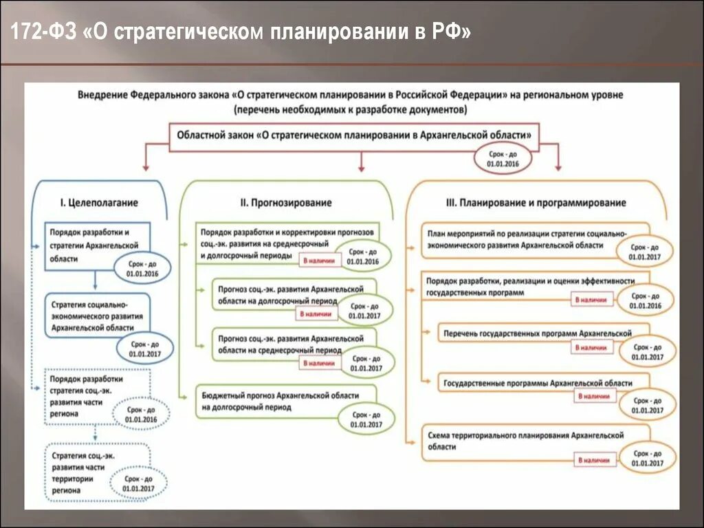 172 фз о стратегическом планировании