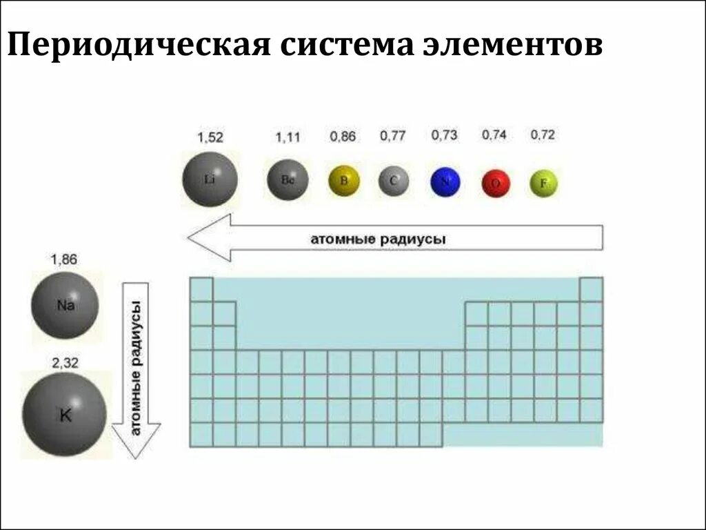 Атомный период. Таблица радиусов атомов химических элементов. Радиус атома в таблице Менделеева. Радиус ядра атома по таблице Менделеева. Изменение радиуса атома в таблице Менделеева.