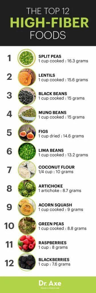Pin by Кристина Копылова on Рецепты High fiber foods, Fiber foods, Health food