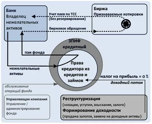 Управление активами банка. Отчетность ПИФ. Закрытый паевый инвестиционный фонд. Управление активами схемы личный фонд ЗПИФ.