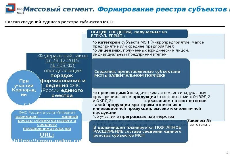 Организации субъекты мсп. Корпорация МСП презентация. Категория субъекта МСП что это. Корпорация развития МСП. МСП для презентации.