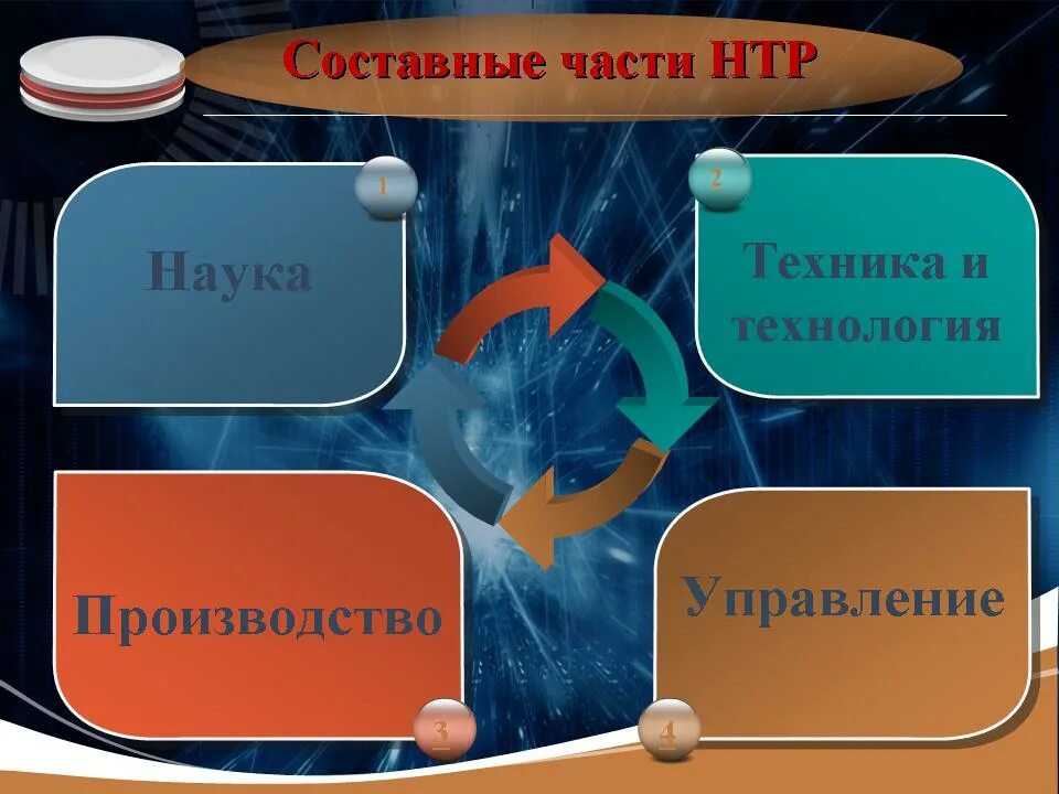 Основные этапы нтр и нтп. Составные части нтр. составные части нтр наука. главные составные части нтр. части нтр наука техника и технология.