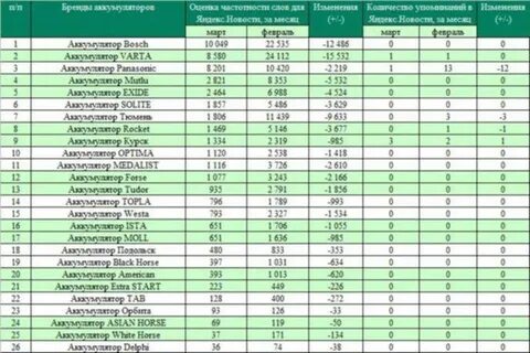 Рейтинг лучших производителей аккумуляторов