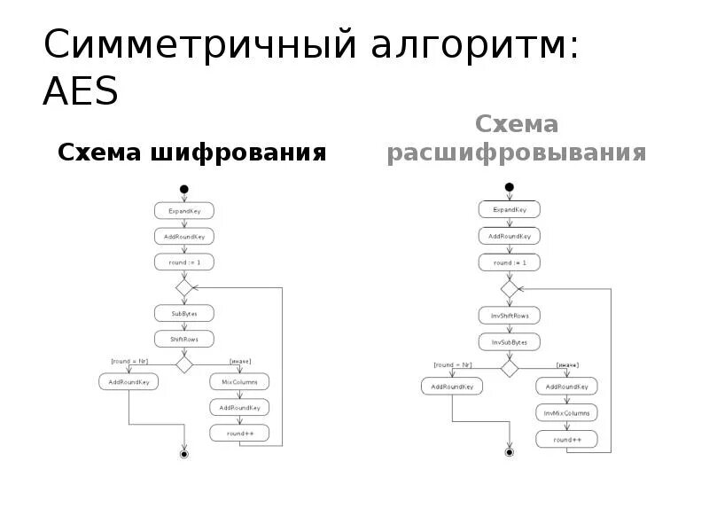 Aes симметричное шифрование. Aes 256 алгоритм шифрования. схема алгоритма шифрования aes. aes шифрование блок схема. aes 128 шифрование.