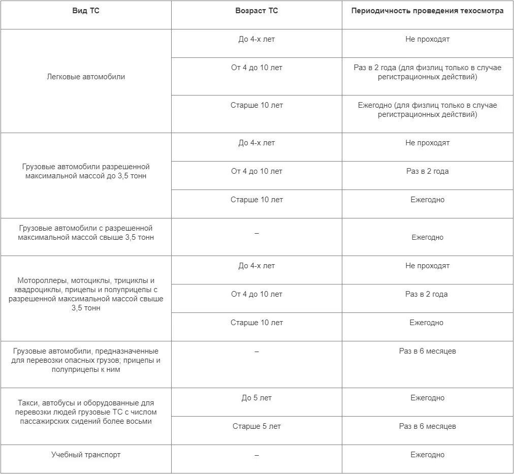 Технический осмотр автомобиля периодичность таблица. Периодичность техосмотра. Техосмотр сроки прохождения по годам. Периодичность техосмотра таблица. Цена техосмотра в 2024 году легкового автомобиля