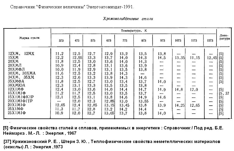 Коэффициент плотности стали. Углеродистая сталь плотность. плотность сталь 20. плотность материала трубы сталь 20. коэффициент теплопроводности стали 10х18н10т.