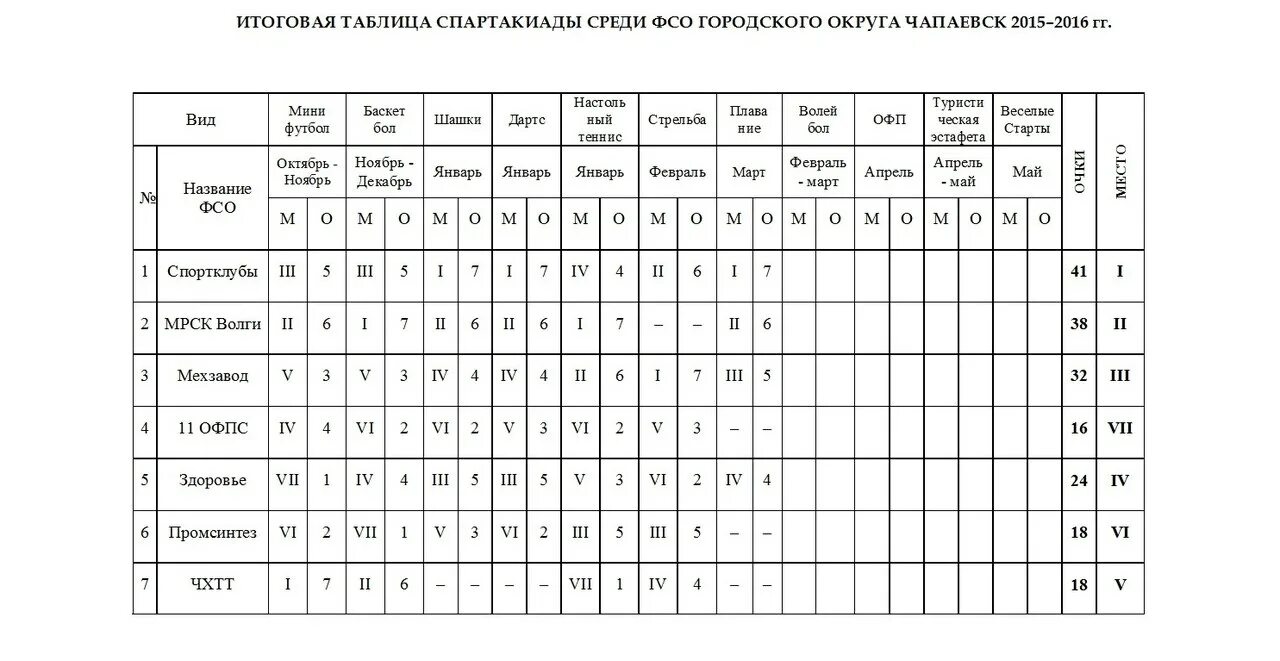 Регламент спартакиады. Сводная таблица спартакиада. Протокол Спартакиады. Таблица соревнований по дартсу. Протокол для Спартакиады Веселые старты.