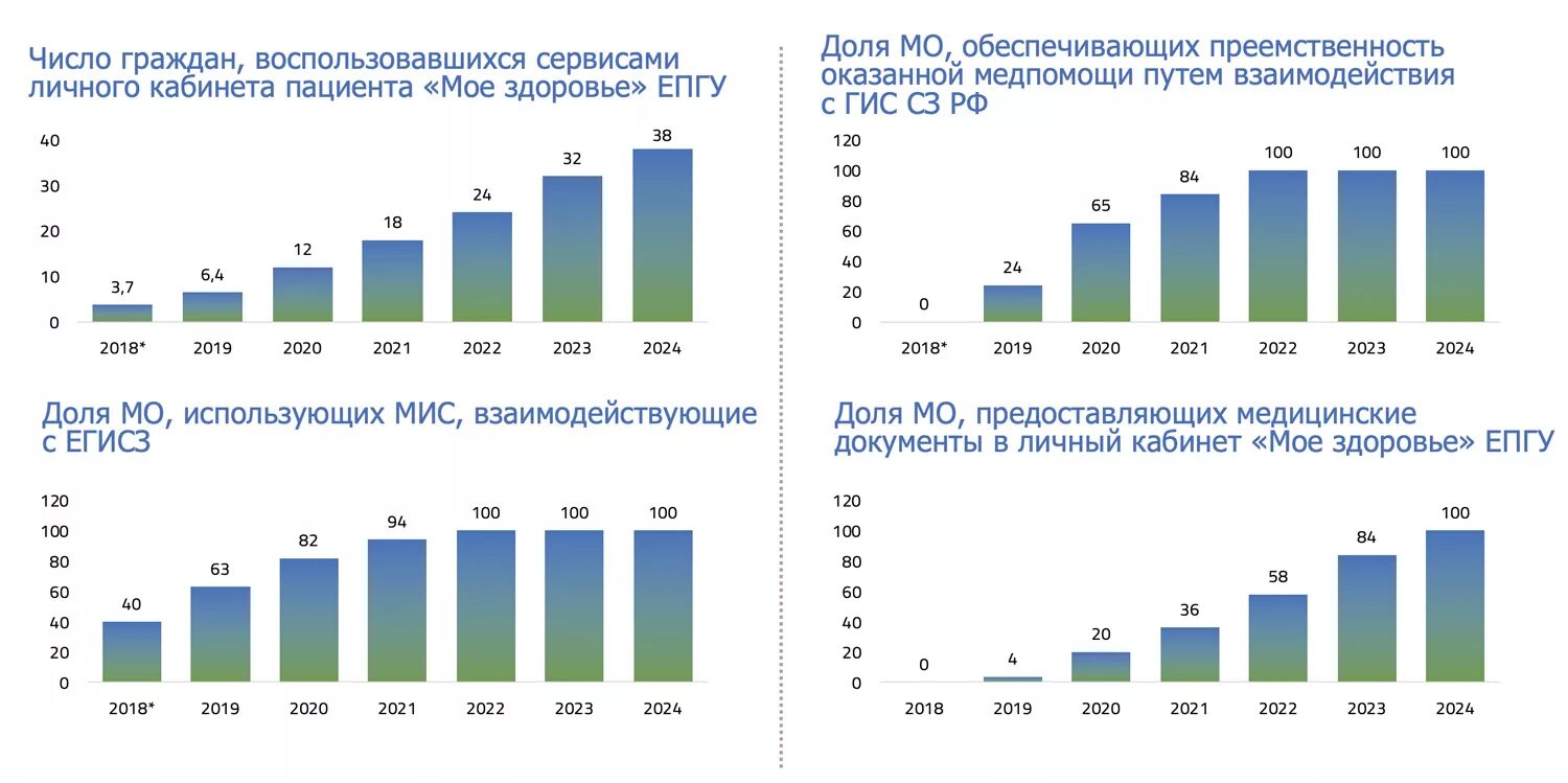 Методика 2020 года. 2020 2021 2022. (−2021) + (−2020) + (−2019) + ... + 2023 + 2024.. Целевой показатель числа граждан воспользовавшихся услугами. Статистика по 2021-2022.