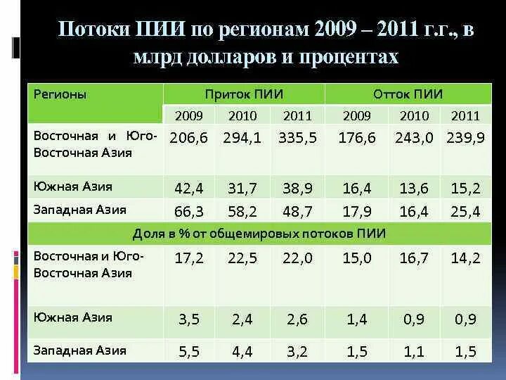 Пии в индии статистика. Динамика пии в мире. Глобальное распределение пии. Сколько пия. Пии.
