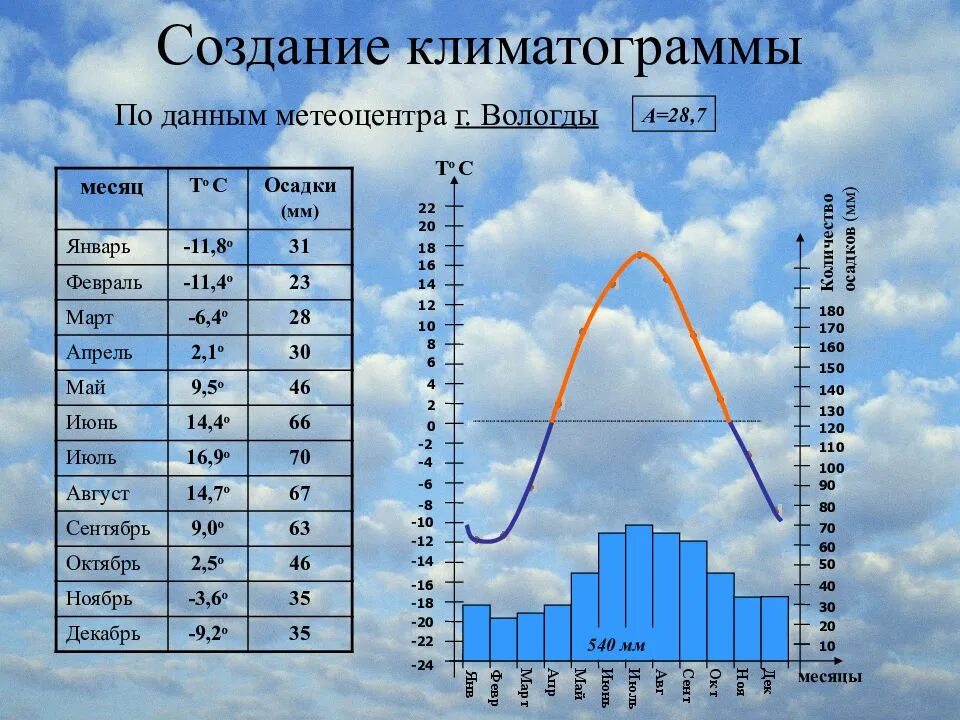 Климатограммы городов россии 8 класс. Климатограмма 6 класс. Данные для построения климатограммы Москвы. Климатограмма 6 класс география. Климатограммы типов климата России.