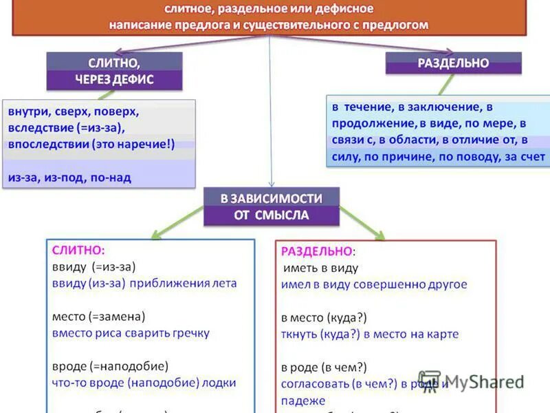 Правило слитного и раздельного написания существительных. Слитное и раздельное правописание. слитное раздельное и дефисное написание слов. слитно дефисное раздельное написание существительных. правило слитное и раздельное и дефисное написание.