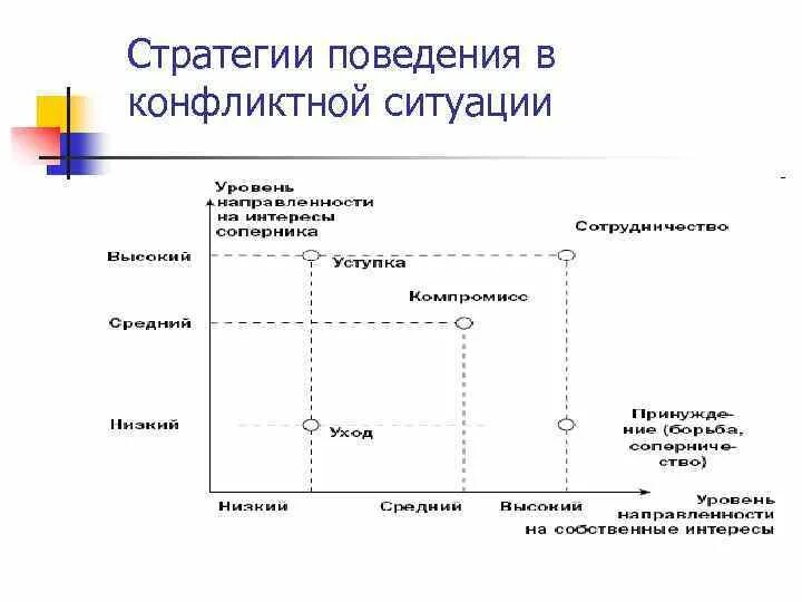 Стратегии изменения поведения. Стратегии в конфликте схема. Стратегии поведения в конфликте. Стратегии поведения участников конфликтов схема. Основные стратегии конфликтного поведения.