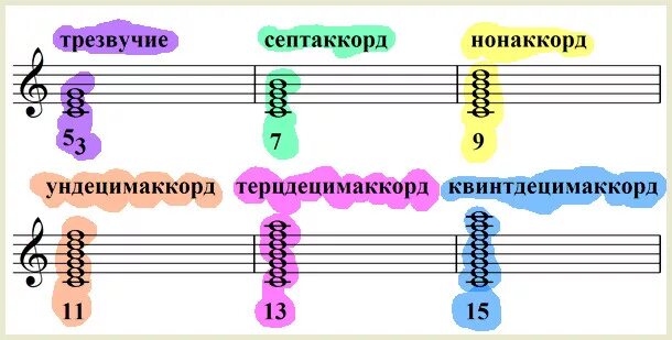 Аккорд в музыке. Троение уменшоного три звучия. строение уменьшенного трезвучия. строение минорного трезвучия сольфеджио. трезвучие септаккорд нонаккорд.