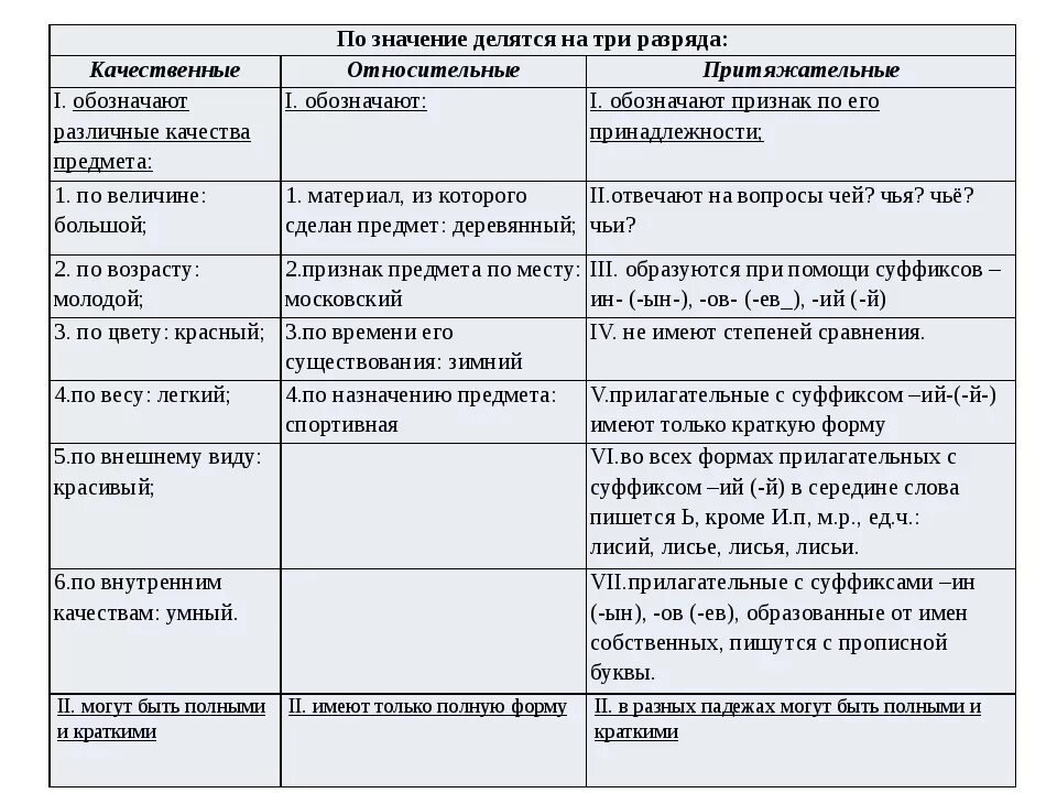 Разряд имен прилагательных по значению схема. Разряды прилагательных 6 класс теория. Разряды прилагательных 6 класс таблица. Памятка качественные относительные и притяжательные прилагательные.