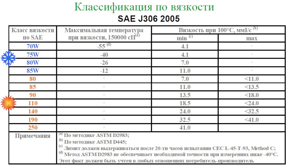 Классификация моторных масел SAE, подбираем правильные масла