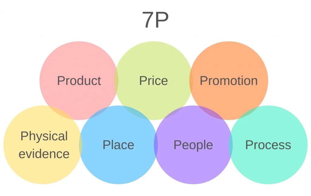 Маркетинг микс 5p. 5p в маркетинге. Концепция 5p в маркетинге. Маркетинг микс модель 5p.