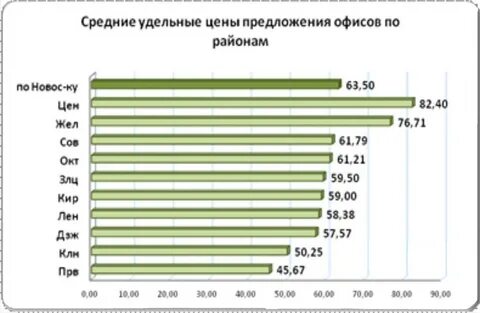Средней рыночной стоимости 1 кв
