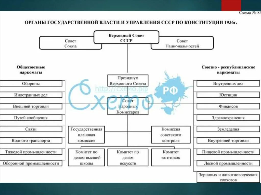 Конституция 1977 высшие органы власти. Органы гос. Власти по Конституции СССР 1936 Г. Структура органов власти по Конституции 1936 года. Конституция 1936 года структура органов власти. Схема гос управления СССР по Конституции 1936.