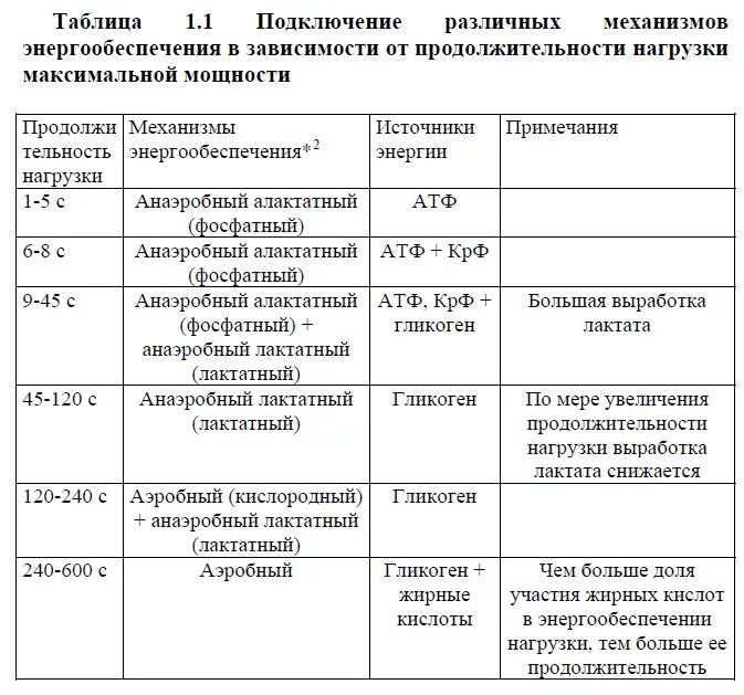 Максимальная мощность упражнения. Таблица зоны интенсивности тренировочных нагрузок. Системы энергообеспечения мышечной деятельности. Энергообеспечение мышечной деятельности при физической нагрузке. Зоны и механизмы энергообеспечения мышечной деятельности.