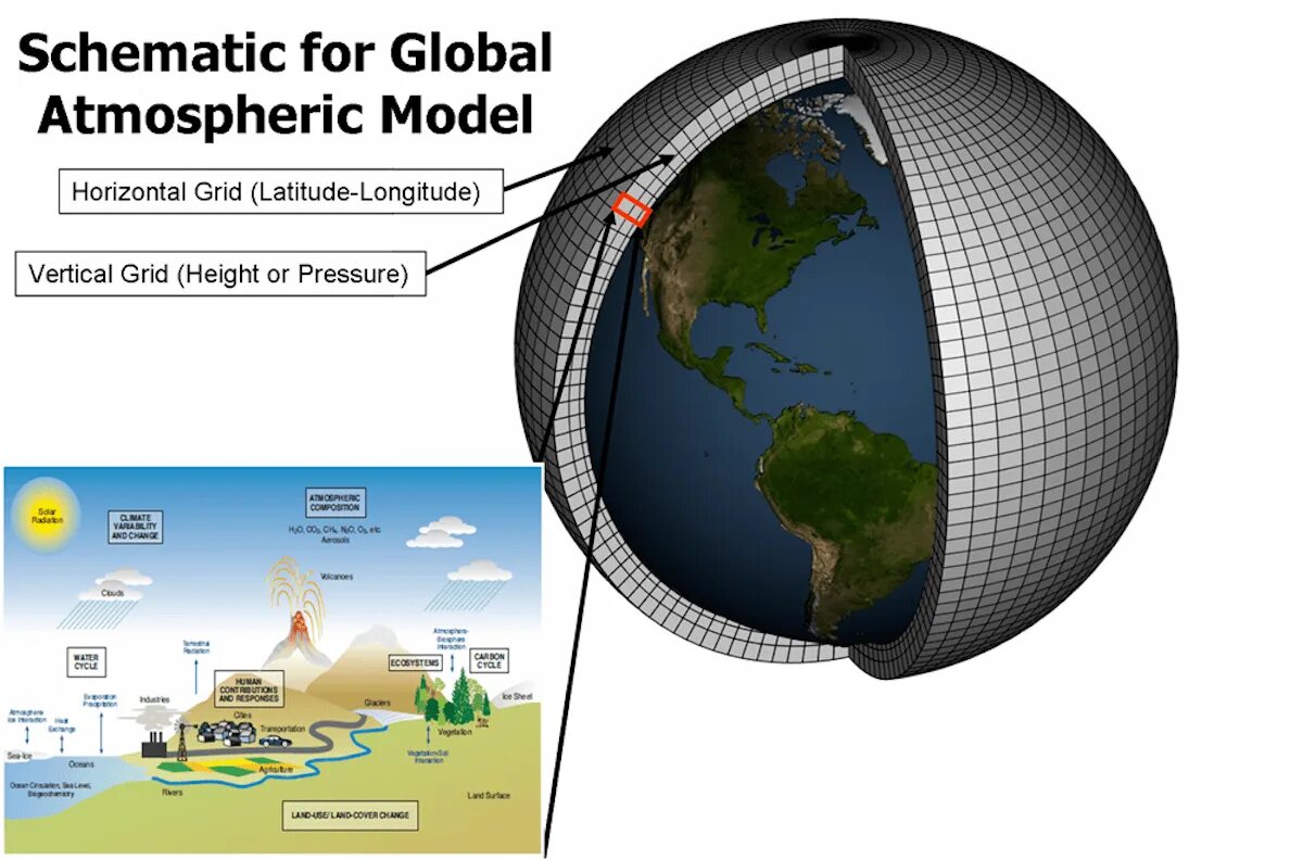 Наша мировая модель была построена. Климатическая модель. Моделирование климата. Модель изменения климата. Моделирование глобального изменения климата\.