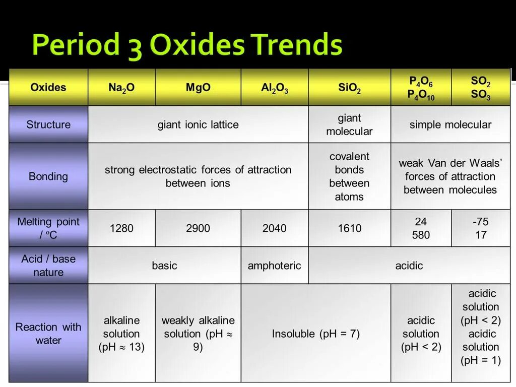 Third period. Giant Ionic structure. Giant Ionic Lattice. Acidic Oxides таблица. Amphoteric Oxides.