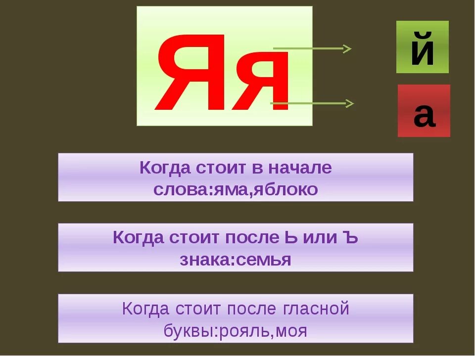 Звук право имеющий. Буква я обозначает 2 звука. Буква я обозначает два звука правило. Буква я после гласной. Буквы обозначающие один звук.