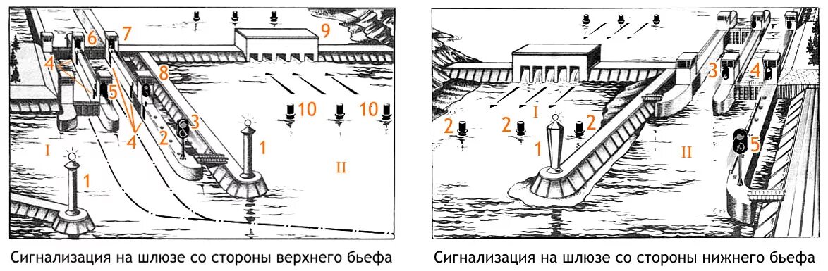 Работа шлюзов физика. Судоходный шлюз схема. Шлюз схема и принцип работы. Схема работы шлюза на реке. Схема двухниточного шлюза.