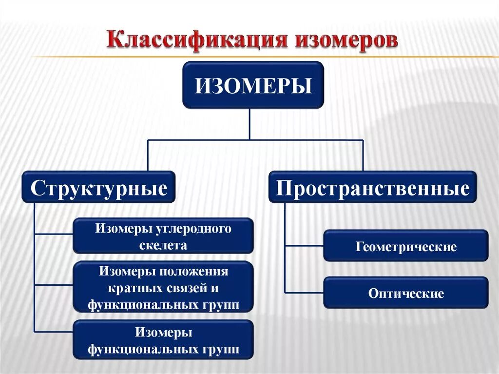 Классификация изомерии