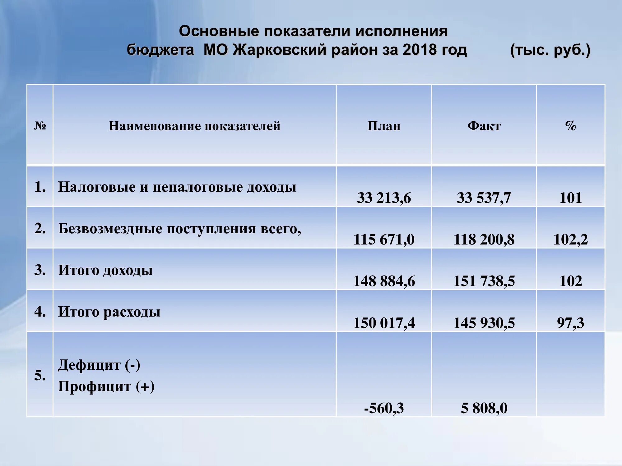 Основные показатели исполнения бюджета. Анализ исполнения бюджета по доходам. Коэффициент выполнения бюджета. План факт исполнения бюджета. План факт исполнения бюджета.
