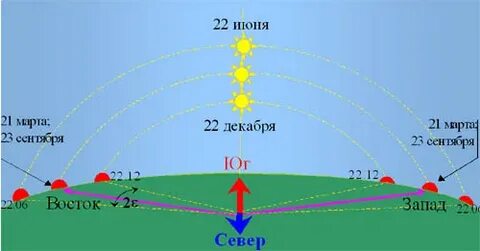 Положение солнца 23 сентября
