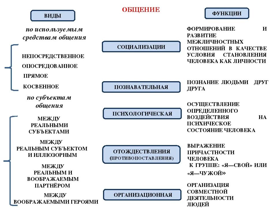 Язык и общение функции общения виды общения. Формы общения прямое косвенное непосредственное. формы опосредованного общения. опосредованный вид общения. виды общения прямое и косвенное.