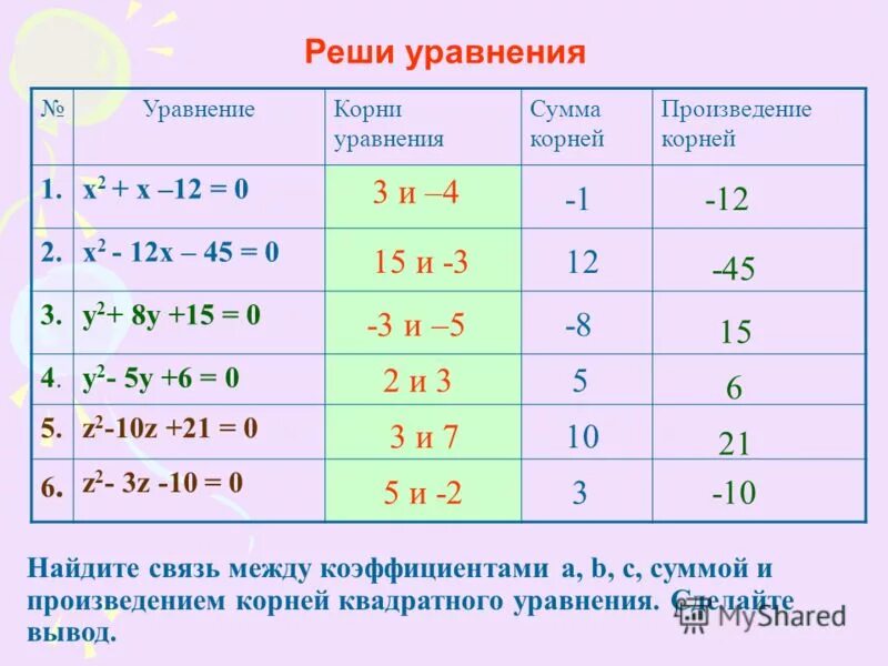 Реши уравнения b 4 1 2. Найдите сумму корней уравнения. Сумма корней уравнения. Сумма корней и произведение корней. Найдите сумму и произведение.