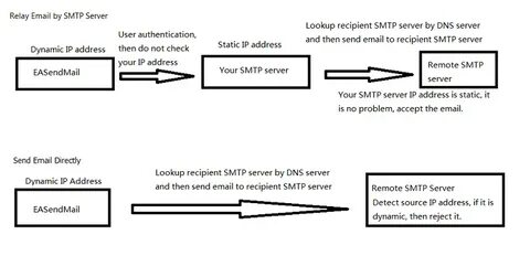 Send mail smtp mail