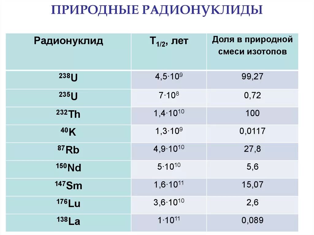 Естественные радионуклиды. Природные радионуклиды. Искусственные радионуклиды. Радионуклиды природного происхождения. Искусственные изотопы