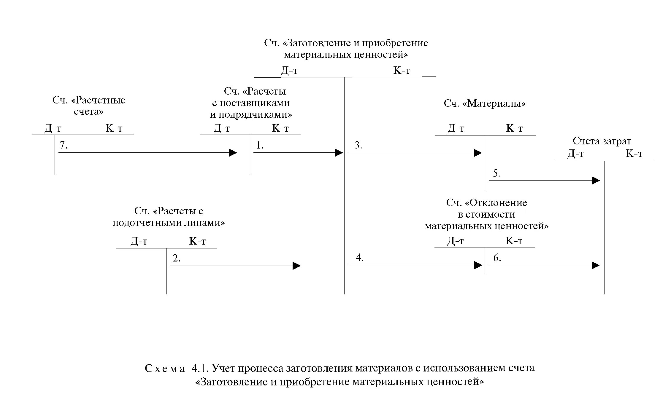Задача отразить на счетах бухгалтерского учета. Схемы записи на счетах бухгалтерского учета. система счетов и двойная запись. счета для учета процесса снабжения. учет процесса снабжения в бухгалтерском учете.