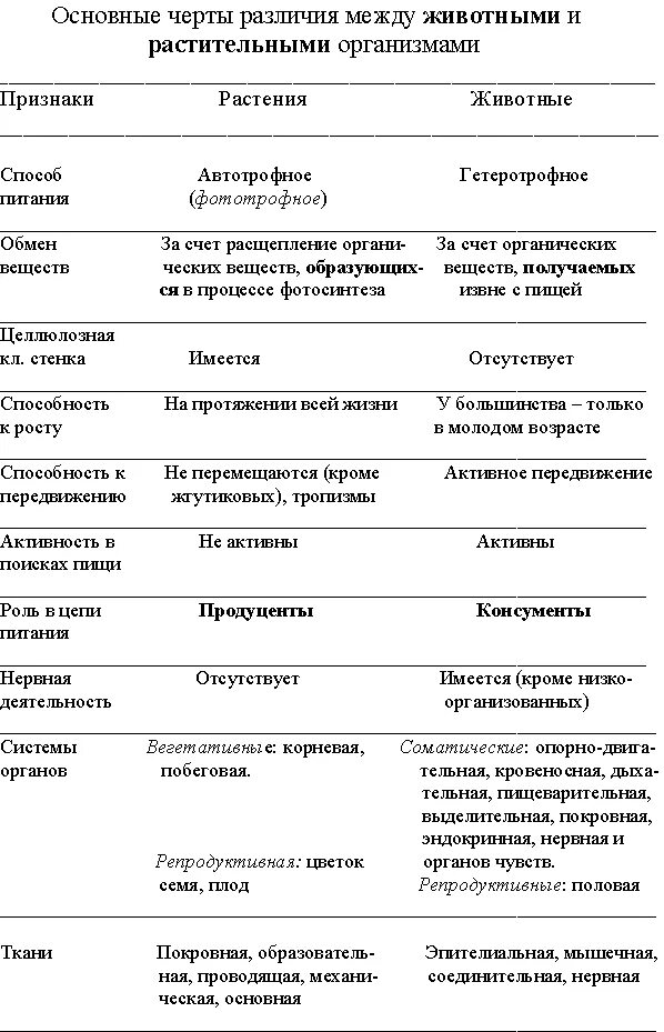 Различие между организмами. Таблица сравнение растений и животных по биологии 7 класс. Сходства между растениями и животными таблица. Таблица по биологии 7 класс различие растений и животных. Различия между животными и растениями таблица 7 класс биология.