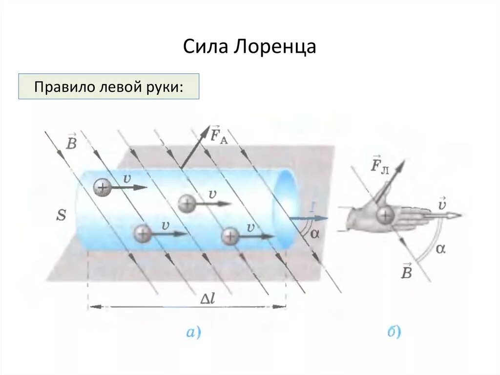 Направление силы лоренца отрицательного заряда. Сила Лоренца по правилу левой руки. Сила Лоренца правило левой руки. Правило руки для силы Лоренца. Правило определения силы Лоренца.