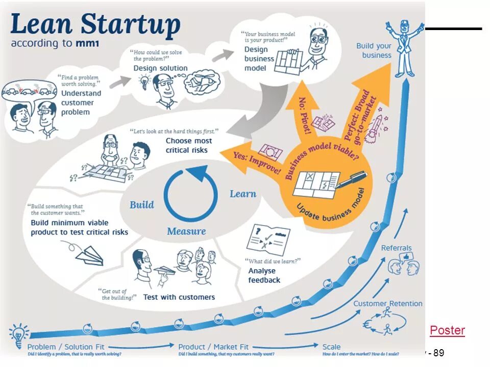 Стартап положение. Lean Startup этапы. Lean Startup схема. Принципы Lean Startup. Виды стартапов.