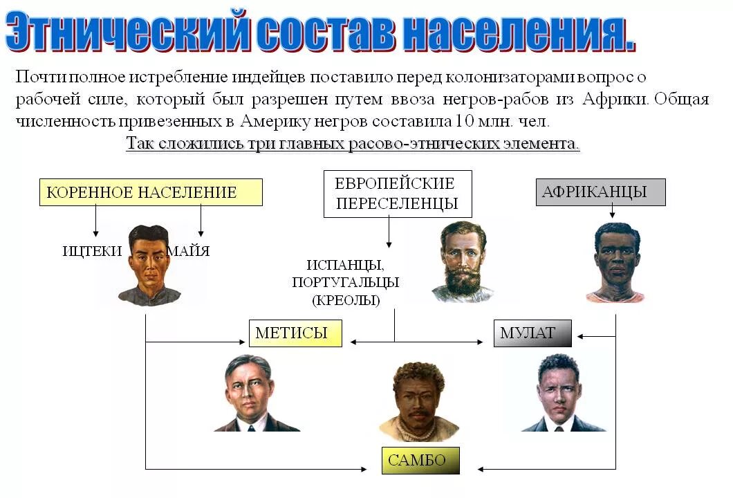 Какая раса в северной америке. Этнический состав населения Латинской Америки. Национальный состав населения Латинской Америки. Расовый состав населения Латинской Америки. Этнический состав Латинской Америки в 19 веке.