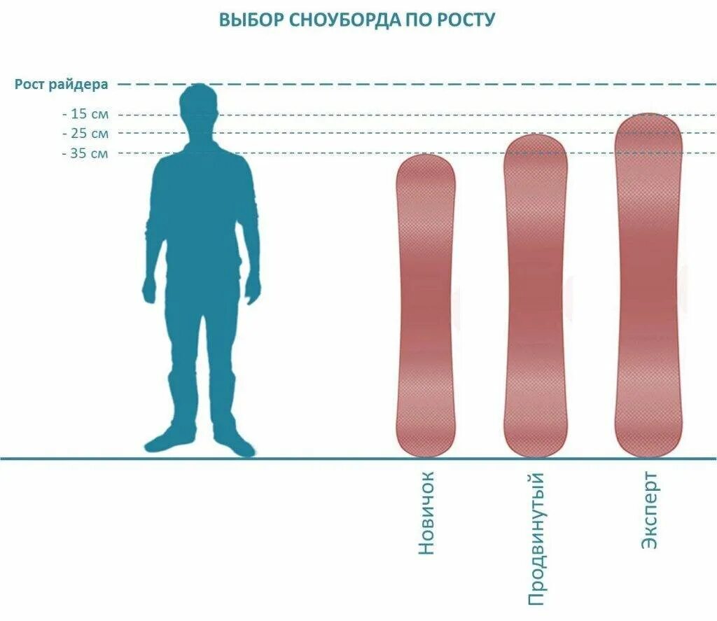 Какой сноуборд выбрать. Как выбрать сноуборд по росту и весу. как выбрать ростовку сноуборда. сноуборд под рост 190см. как подобрать сноуборд по росту.