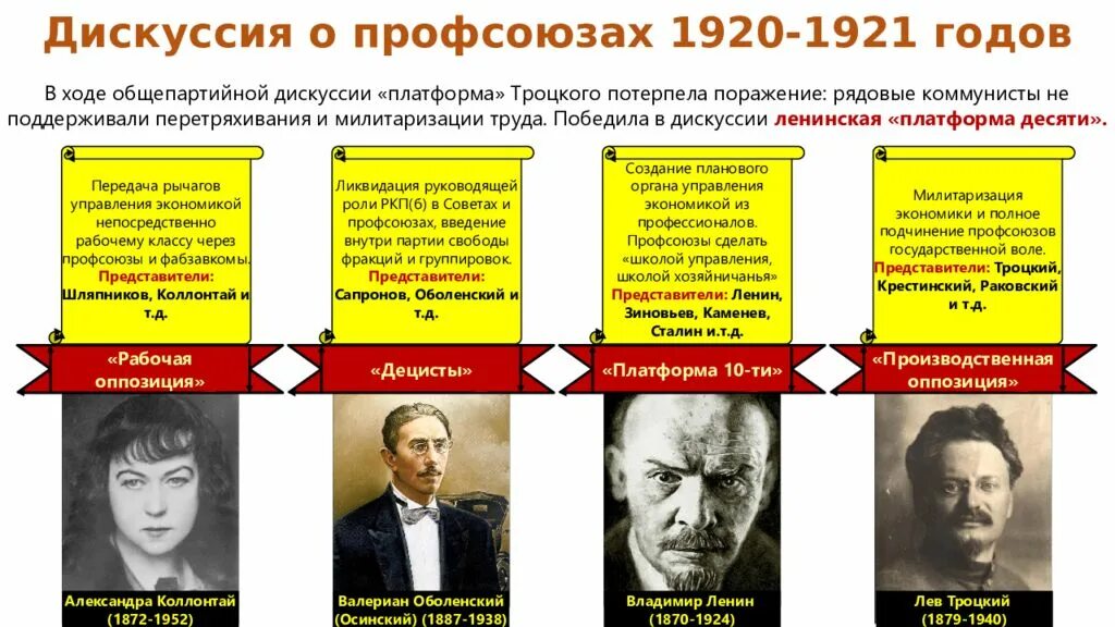 Таблица политических деятелей 1920 1930. Дискуссия о профсоюзах. Дискуссия о профсоюзах 1920-1921. Дискуссия о профсоюзах Ленин. Суть дискуссии о профсоюзах.