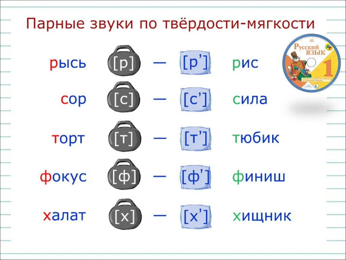 Согласный звук начинается с. Парные по твердости-мягкости согласные. Парные и непарные согласные по твердости-мягкости. Согласные буквы парные по твердости и мягкости. Парные по твердости-мягкости согласные звуки.