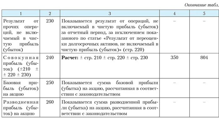 Нераспределенная прибыль проводки. Непокрытый убыток отчетного года проводка. Проводки с 84 счетом. Прибыль отчётного года какой счёт.