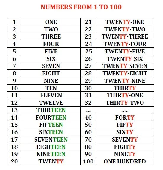 Как по английски будет слово числа. Цифры 1-100 по английски. Числа от 1 до 100 на английском с транскрипцией. Английские цифры от 1 до 100 с транскрипцией. Числа на английском от 1 до 100 с произношением.
