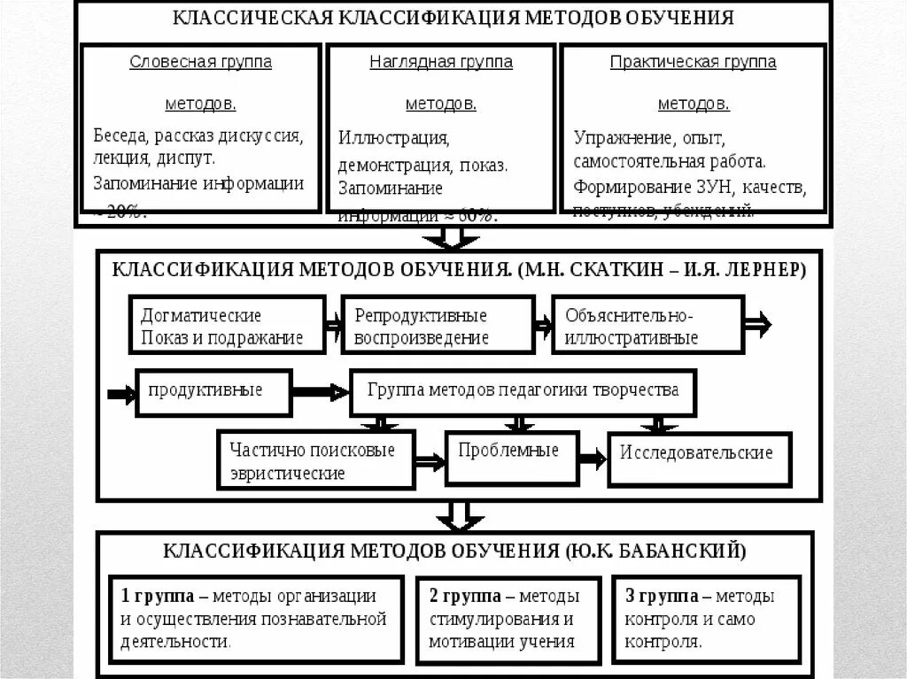 Практическая группа методов обучения