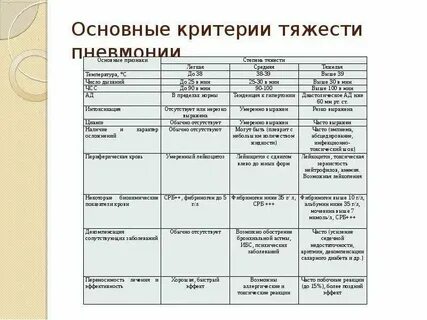 Какая сатурация при пневмонии у взрослых считается